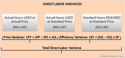 direct labor variance|10.5: Direct Labor Variance Analysis .